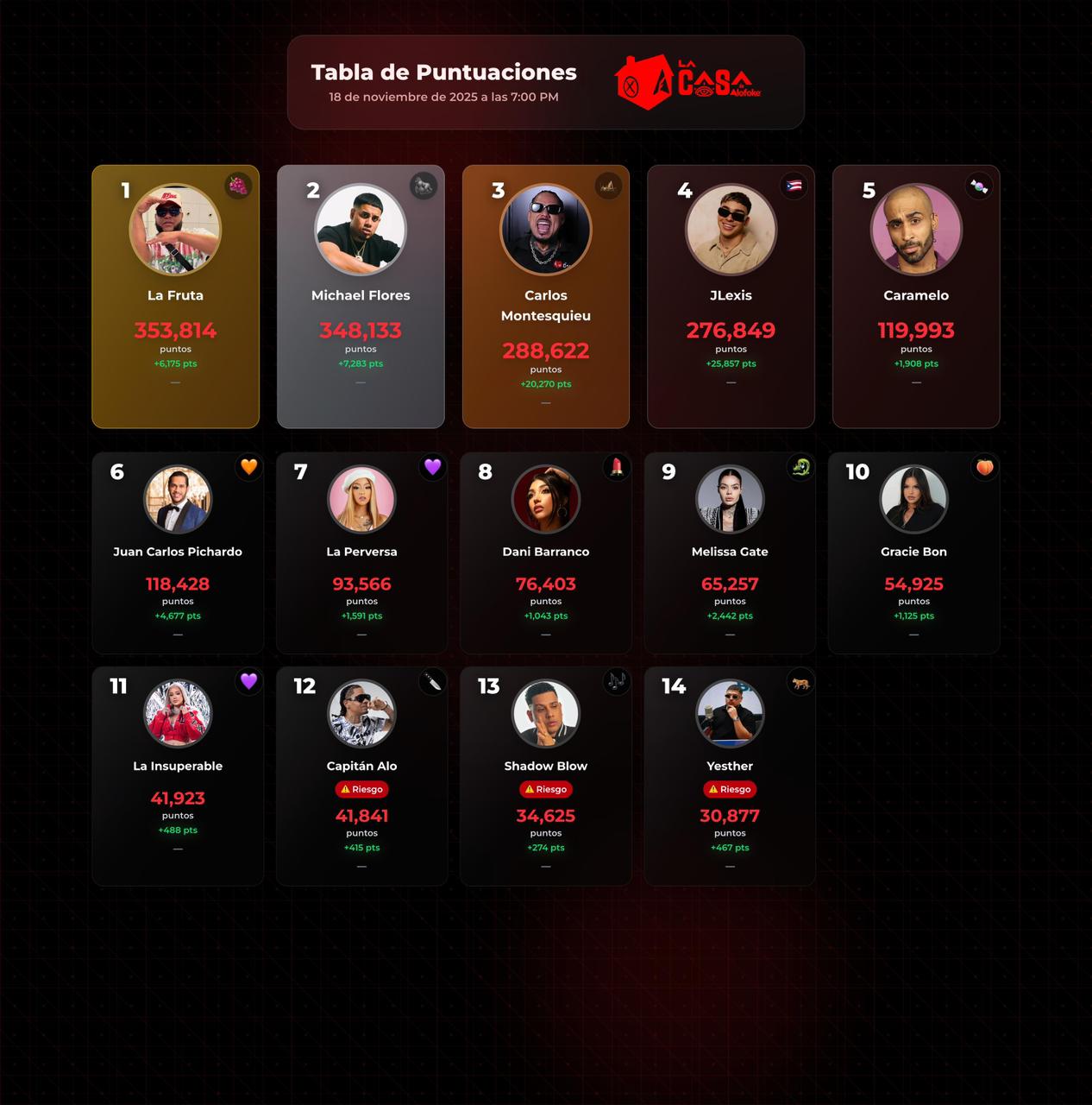 La Fruta domina la tabla de posiciones de La Casa de Alofoke 2; Michael Flores y Carlos Montesquieu completan el top 3