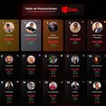 A solo 48 horas de la final, La Fruta domina la tabla de posiciones