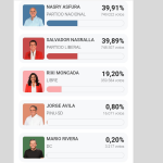 Elecciones en Honduras: tras casi 20 horas, el CNE sigue sin definir un ganador y solo ha procesado el 57% de los votos