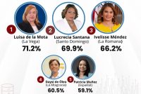 Gobernadora de La Altagracia figura entre las mejores evaluadas